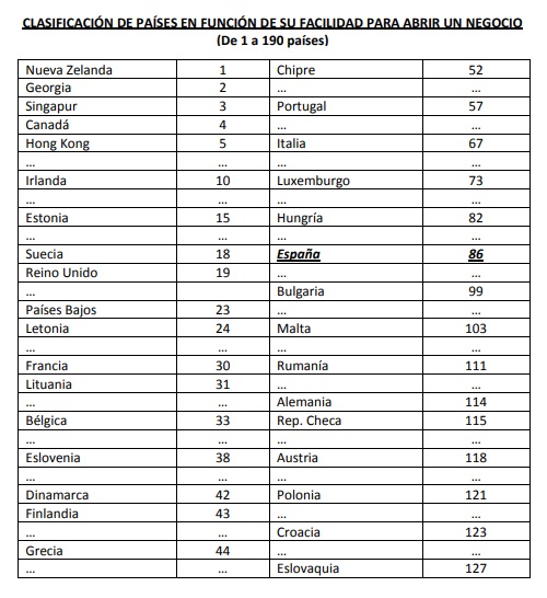 Clasificación de países en función de su facilidad para abrir un negocio