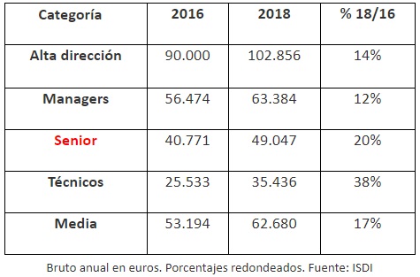 Salarios sector digital