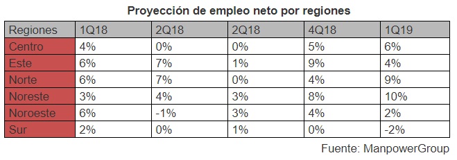 Estudio ManpowerGroup de Proyección de Empleo 1TR2018