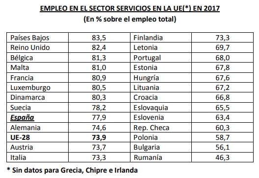 Empleo en servicios en la Unión Europea
