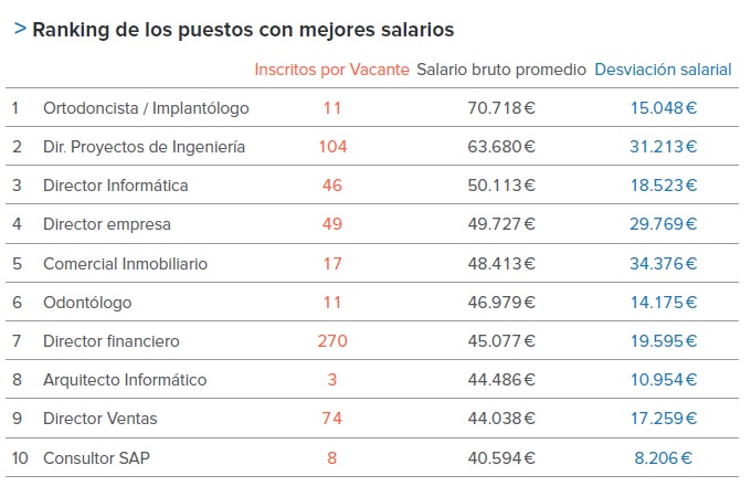 InfoJobs ranking salarios