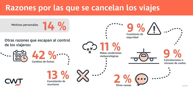 Cancelaciones de viajes