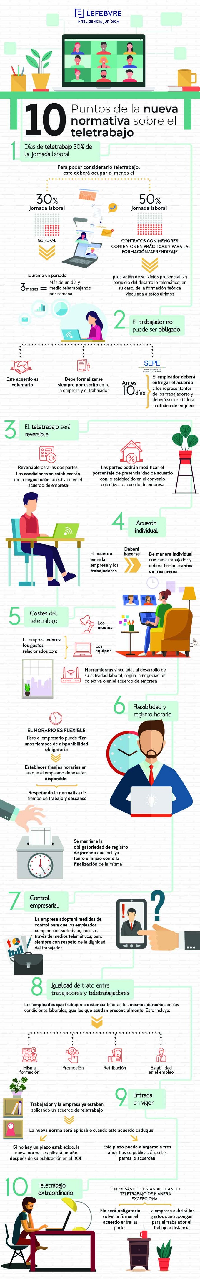 Lefebvre teletrabajo