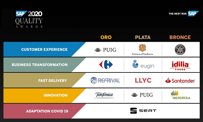 SAP Quality Awards 2020