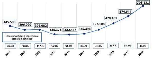 Randstad conversion temp indef2018