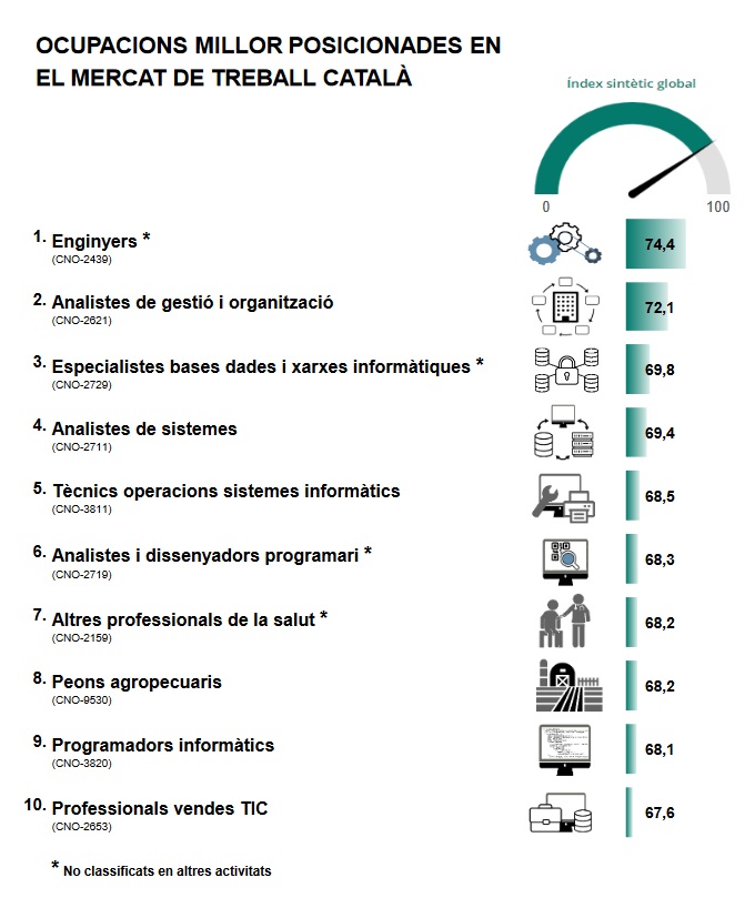 Ocupaciones mejor posicionadas en el mercado de trabajo catalán