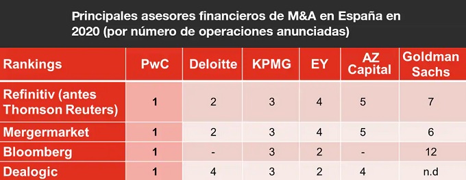 PwC lideró por noveno año consecutivo el asesoramiento en fusiones y adquisiciones en España en 2020