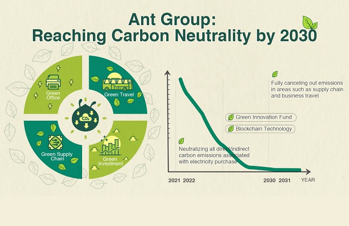 Ant Group se compromete a alcanzar la neutralidad en carbono para el año 2030