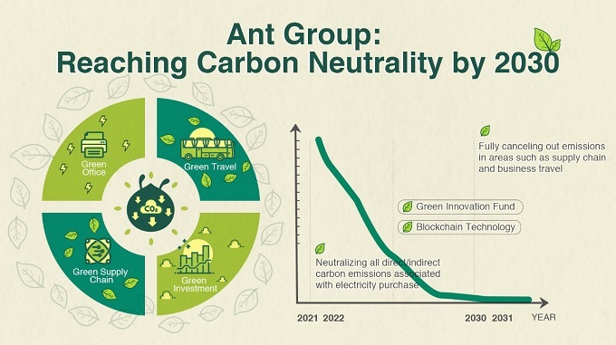Ant Group se compromete a alcanzar la neutralidad en carbono para el año 2030