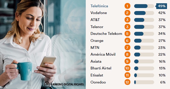 Ranking Digital Rights 2020