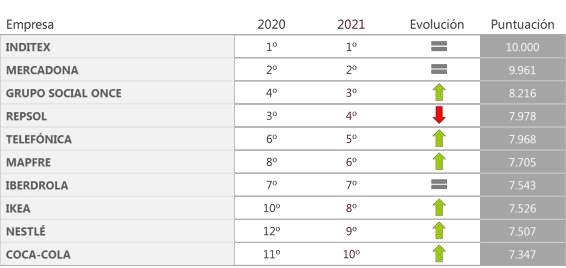 Merco Empresas 2021