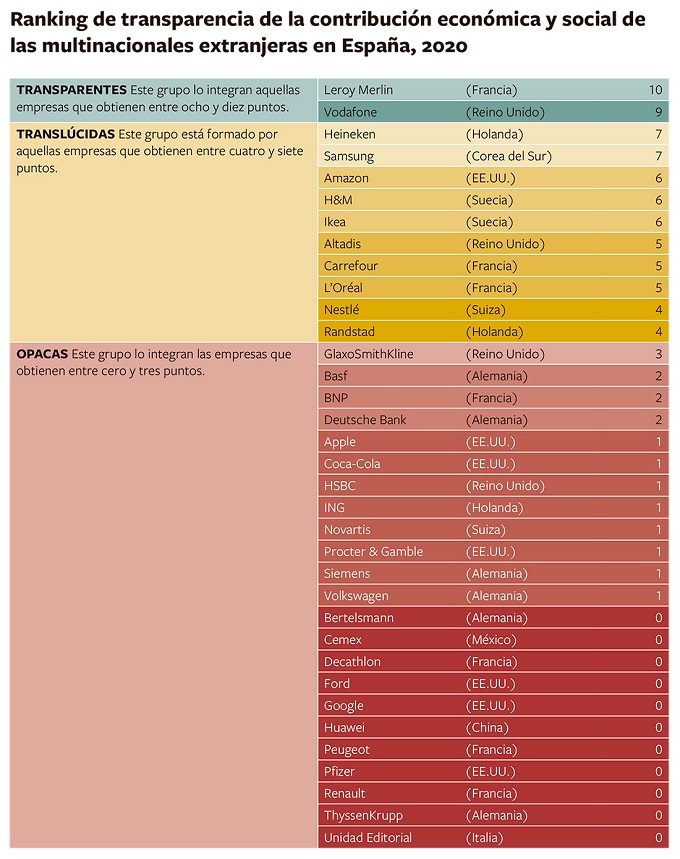 Ranking transparencia 2020