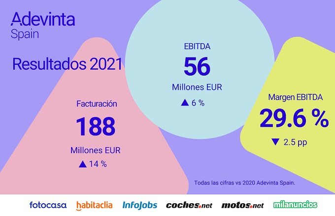 Adevinta Spain incrementó un 14 % su facturación en 2021