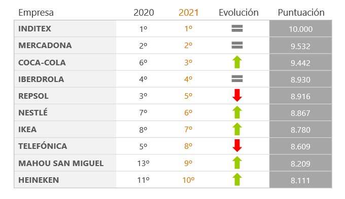 Merco Talento 2021