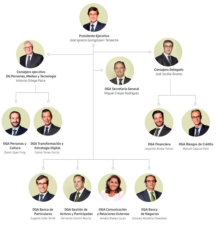 Bankia directiva2019