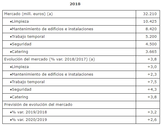 Servicios auxiliares a empresas 2018