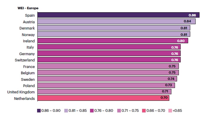 Las mujeres solo logran el 74 % de la riqueza de los hombres al jubilarse