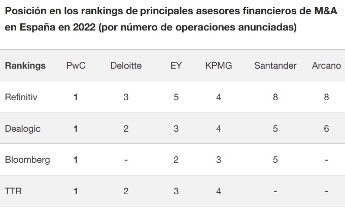 PwC M&A 2022
