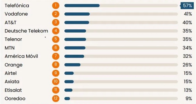Telefónica lidera el Ranking Digital Rights por tercer año consecutivo