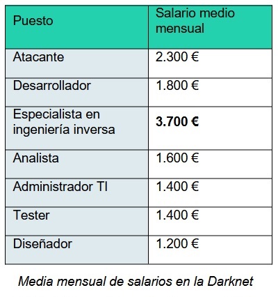 Los empleos más demandados en la Darknet y los salarios que se ofrecen