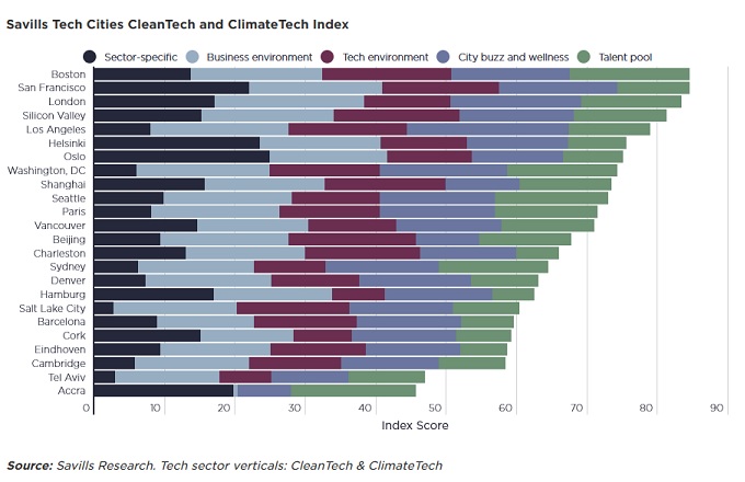Barcelona se sitúa entre las 20 ciudades tecnológicas más atractivas del mundo para los sectores CleanTech y ClimateTech