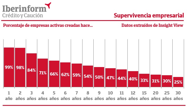 Supervivencia empresarial