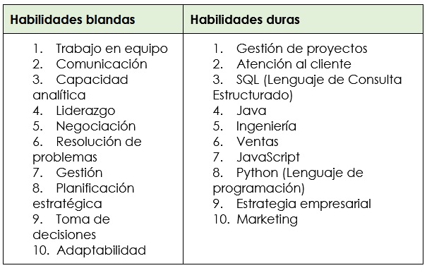 LinkedIn habilidades 2024