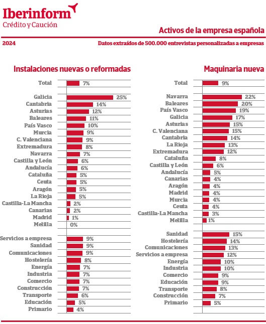 El 9 % de las empresas españolas ha mejorado su maquinaria en el último año