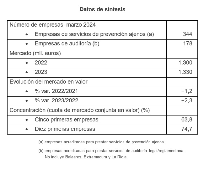 El negocio de seguridad y salud laboral aumentó un 2,3 % en España en 2023