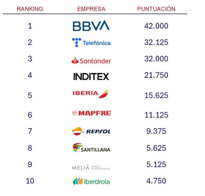 BBVA, empresa española que mayor confianza genera en Latinoamérica