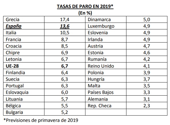 IEE tasa paro 2019