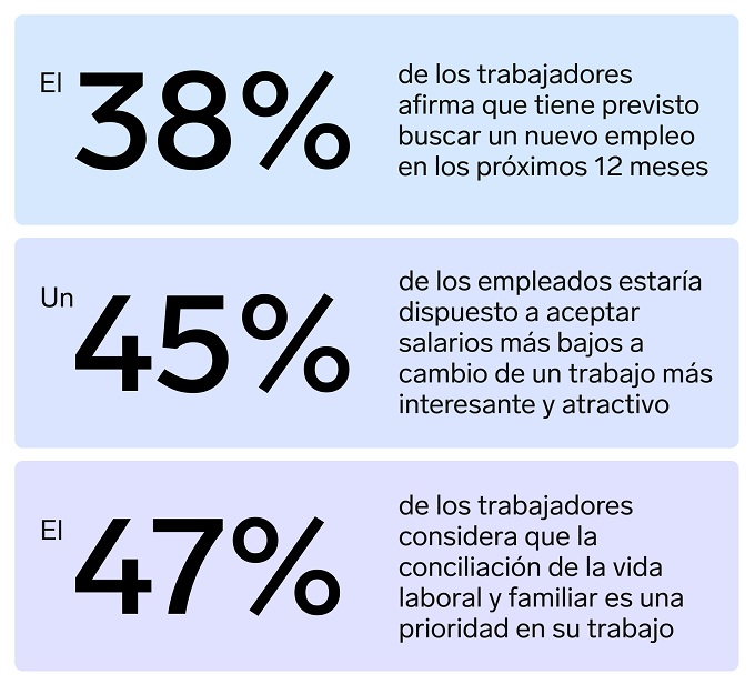 Cerca de la mitad de los empleados españoles planea dejar su trabajo cuando mejore la economía