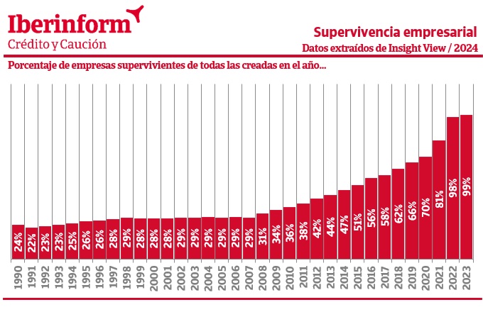 Tres de cada diez empresas creadas en España en 2019 ya han desaparecido