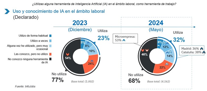 Un tercio de los trabajadores en España utiliza herramientas de inteligencia artificial