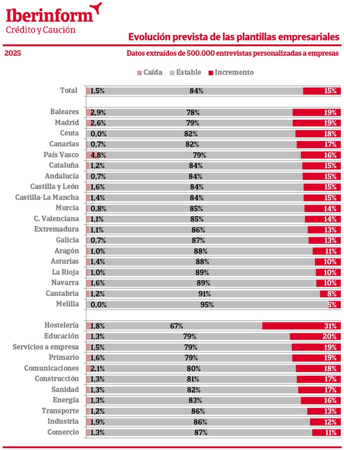 El 15% de las empresas españolas prevé incrementos en su plantilla en 2025