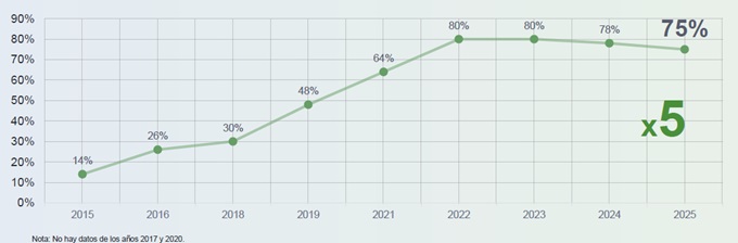 Evolución del desajuste de talento en España