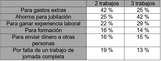 Por qué los trabajadores tienen varios empleos