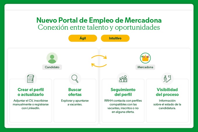 Mercadona portal de empleo