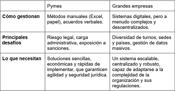 Resumen comparativo de la gestión del horario en pymes vs. grandes empresas