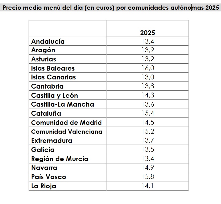 Precio medio menú del día (en euros) por comunidades autónomas 2025