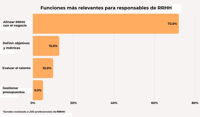 Funciones más relevantes para profesionales de RRHH