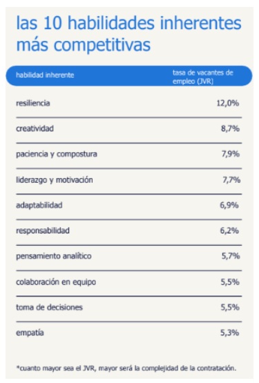 Las diez habilidades blandas más competitivas