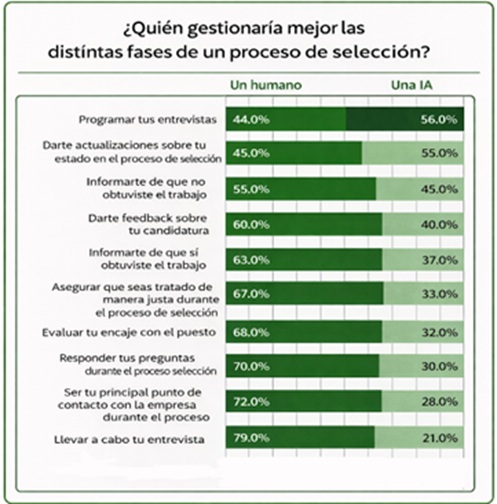 Qué prefieren los candidatos que haga la IA en un proceso de selección y qué las personas