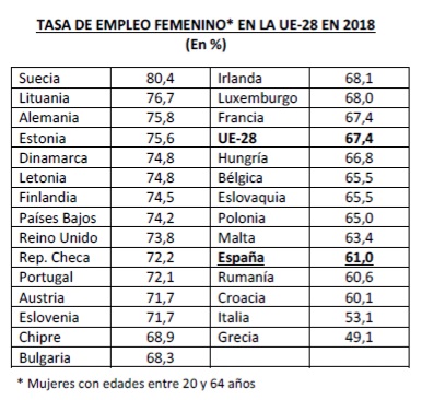 Empleo femenino UE 2018