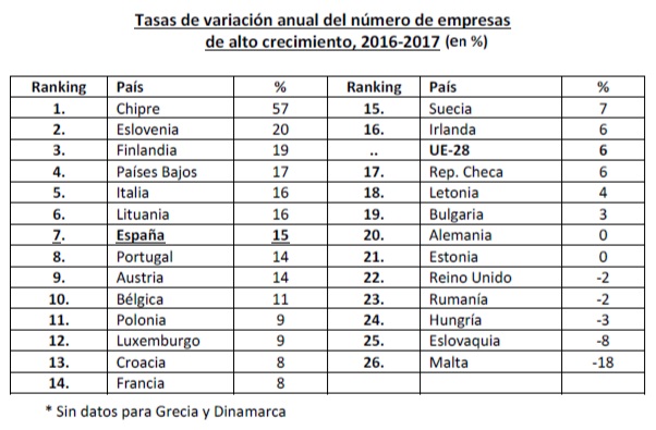 Empresas de  alto crecimiento