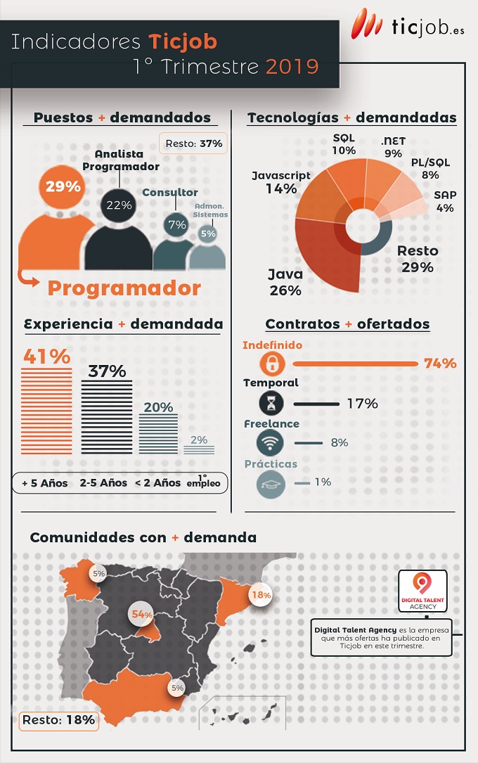 ticjob indicadores 1T 2019