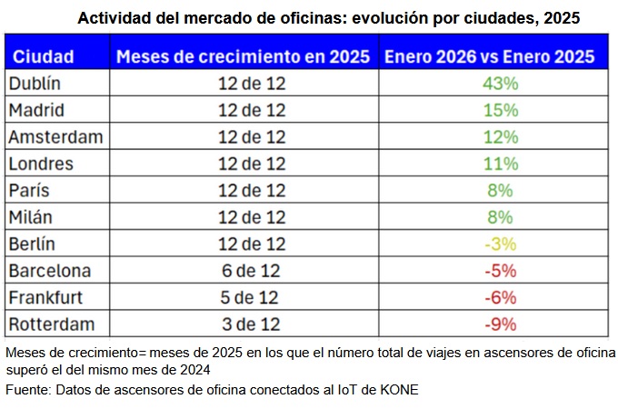 Datos de uso de ascensores corporativos en Europa (2025-2026)