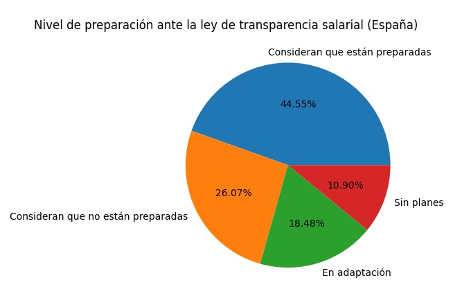 Nivel de preparación de las empresas en España ante la nueva normativa de transparencia salarial.