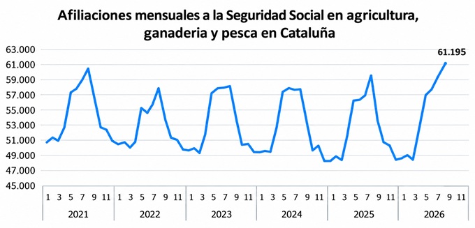 Afiliaciones mensuales a la Seguridad Social en agricultura, ganadería y pesca en Cataluña