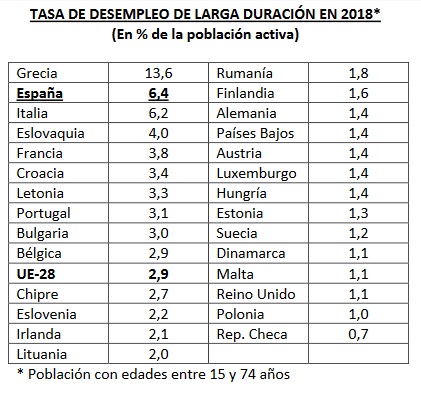 Desempleo de larga duración 2018